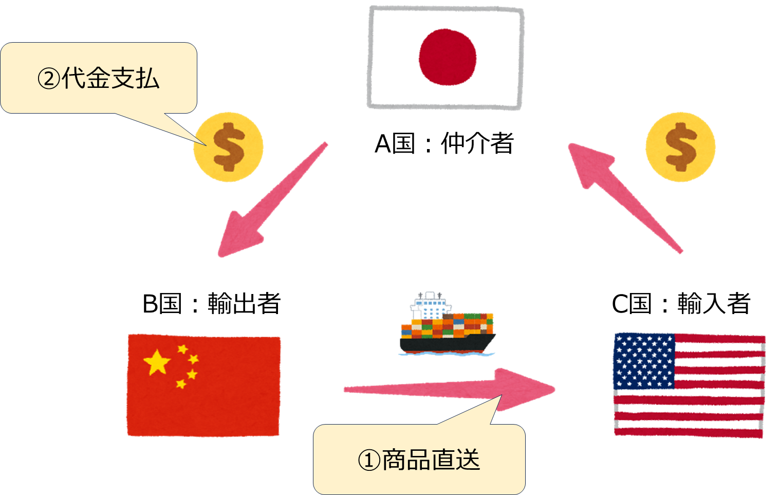 三国間貿易とは(わかりやすく図解付き)