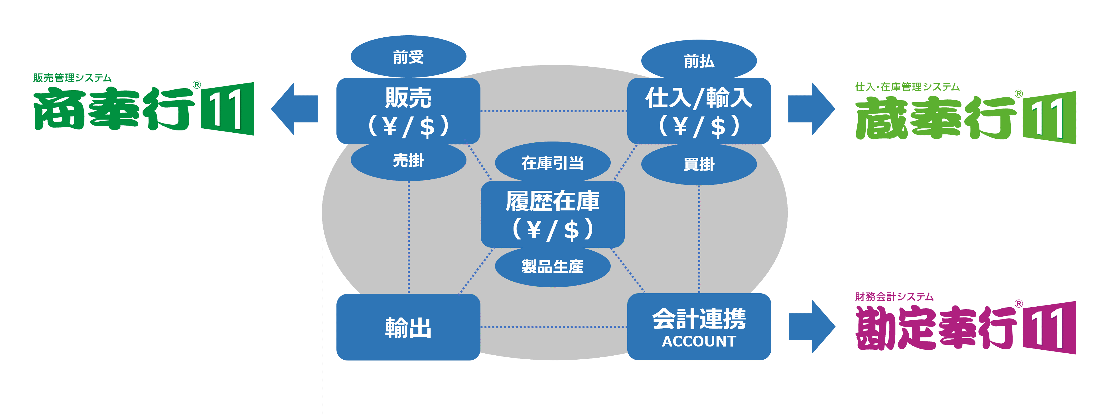 奉行シリーズ連携｜サンプランソフト