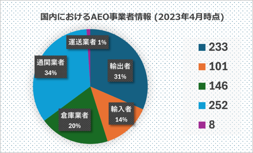 国内におけるAEO事業者情報